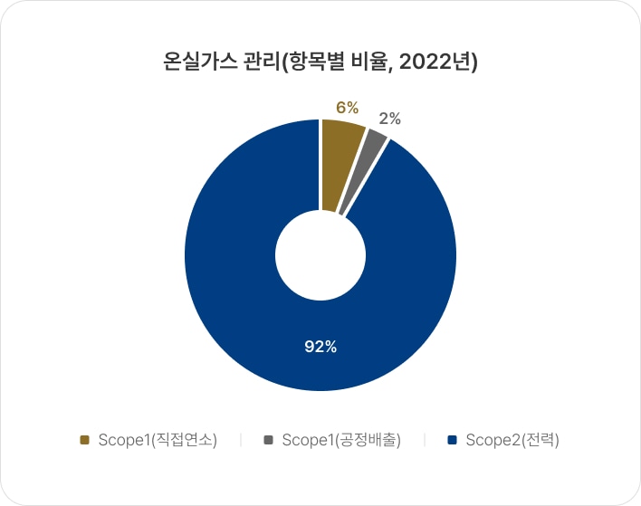 온실가스 관리(항목별 비율, 2022년)