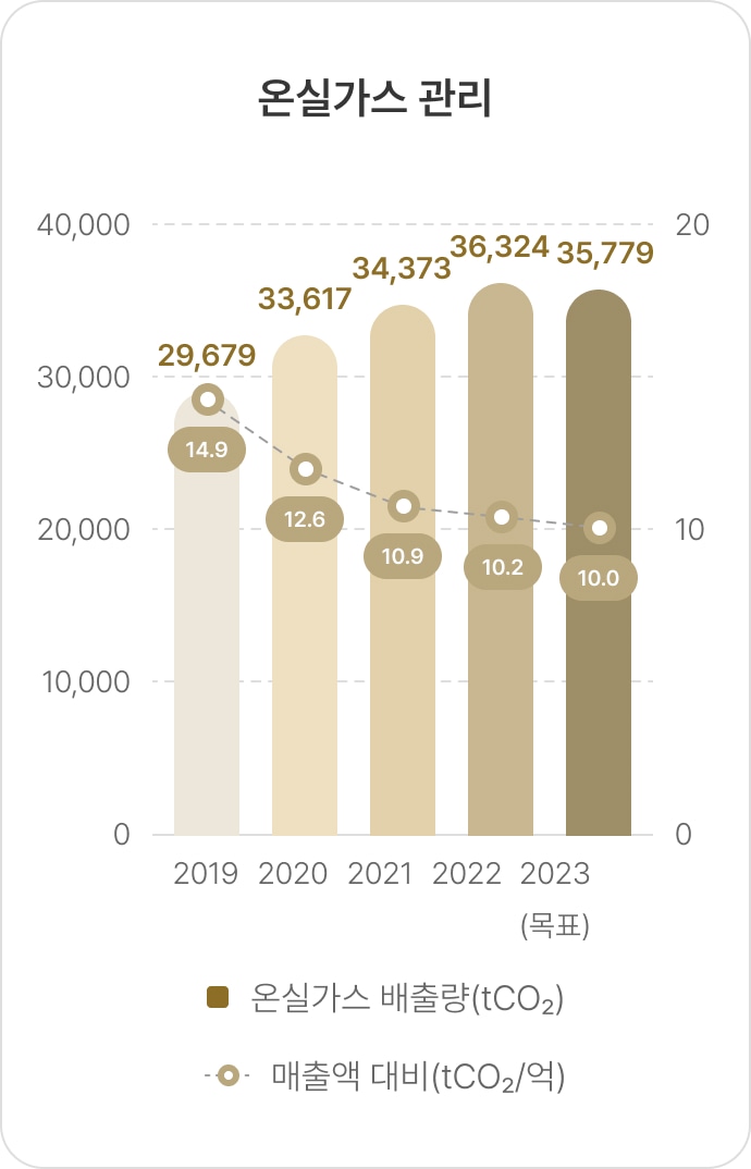 온실가스 관리(항목별 비율, 2022년)