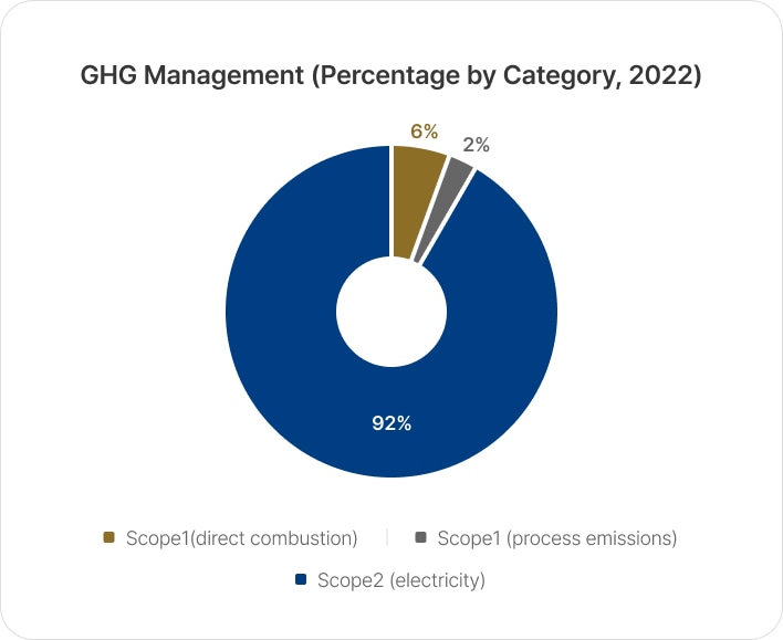 GHG Management (Percentage by Category, 2022)