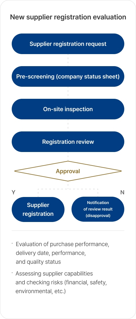New supplier registration evaluation