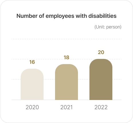 Number of employees with disabilities 