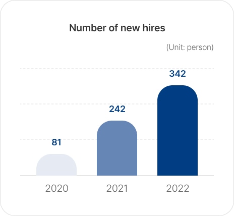 Number of new hires