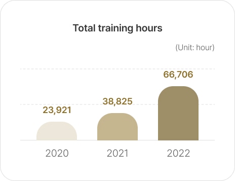 Total training hours