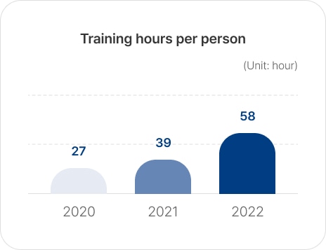 Training hours per person