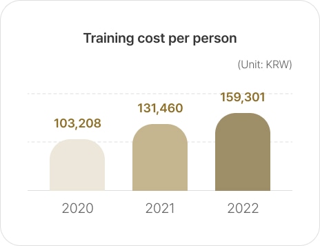 Training cost per person