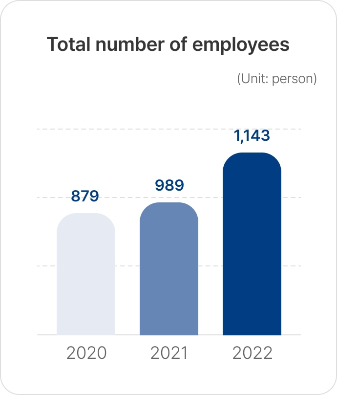 Total number of employees 