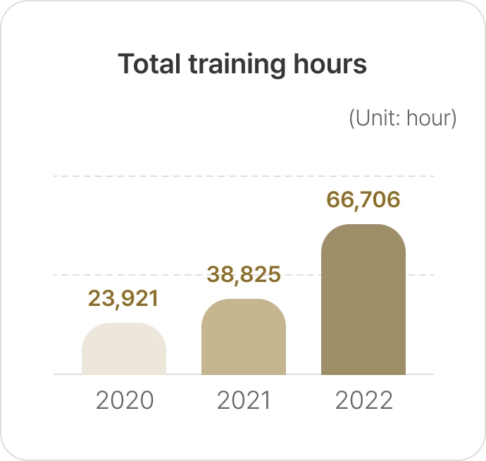 Total training hours
