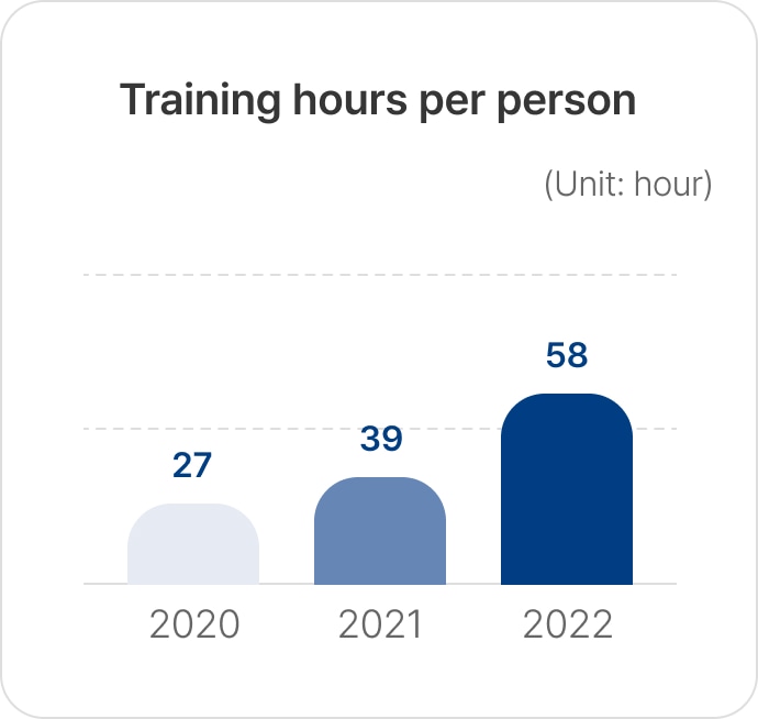 Training hours per person